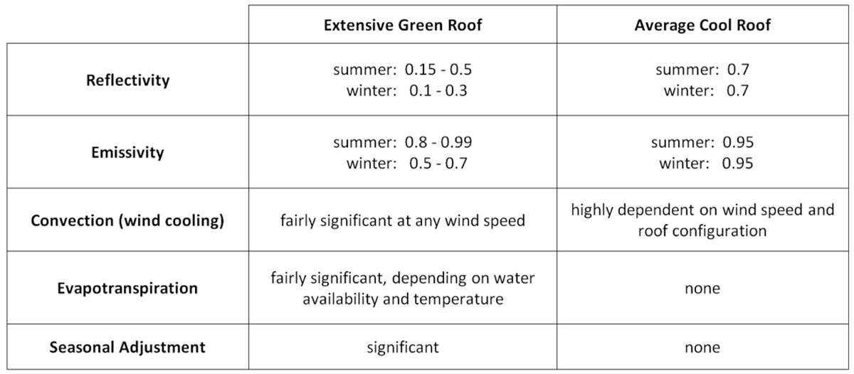 Green Roof Energy Series Part 6