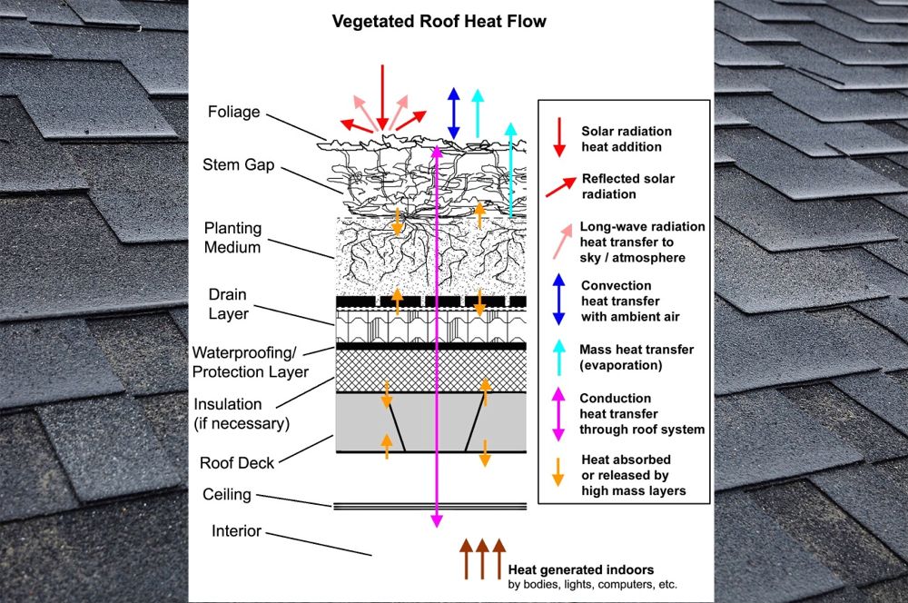 Green Roof Energy Series Part 1: The Essentials – Heat Transfer by Layer